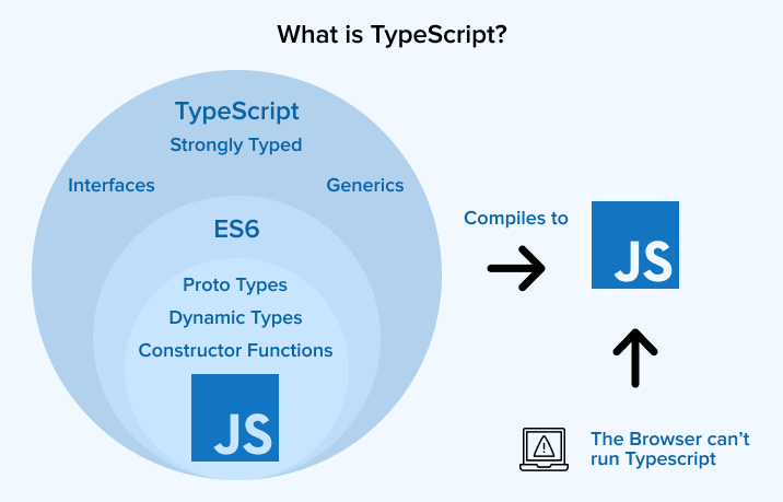 图片来自 JavaScript vs TypeScript : Key Comparison 