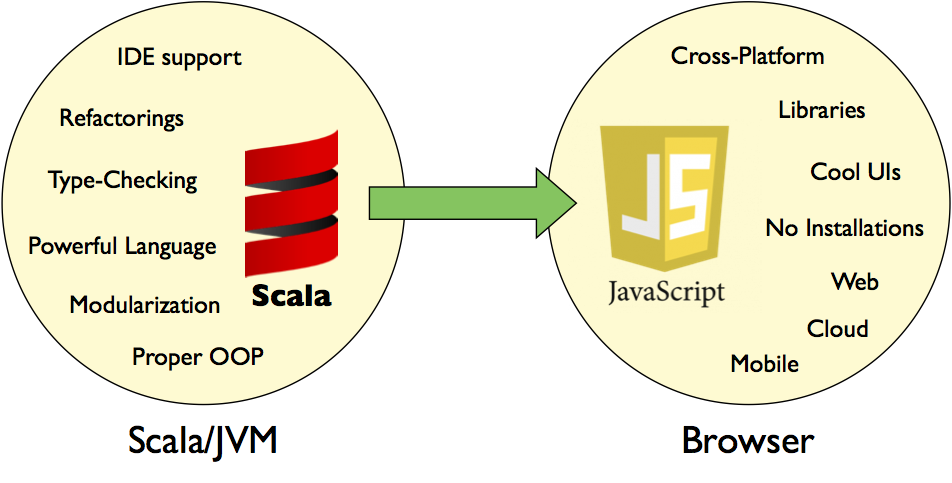 上图来自 Comparing Scala.js and JScala