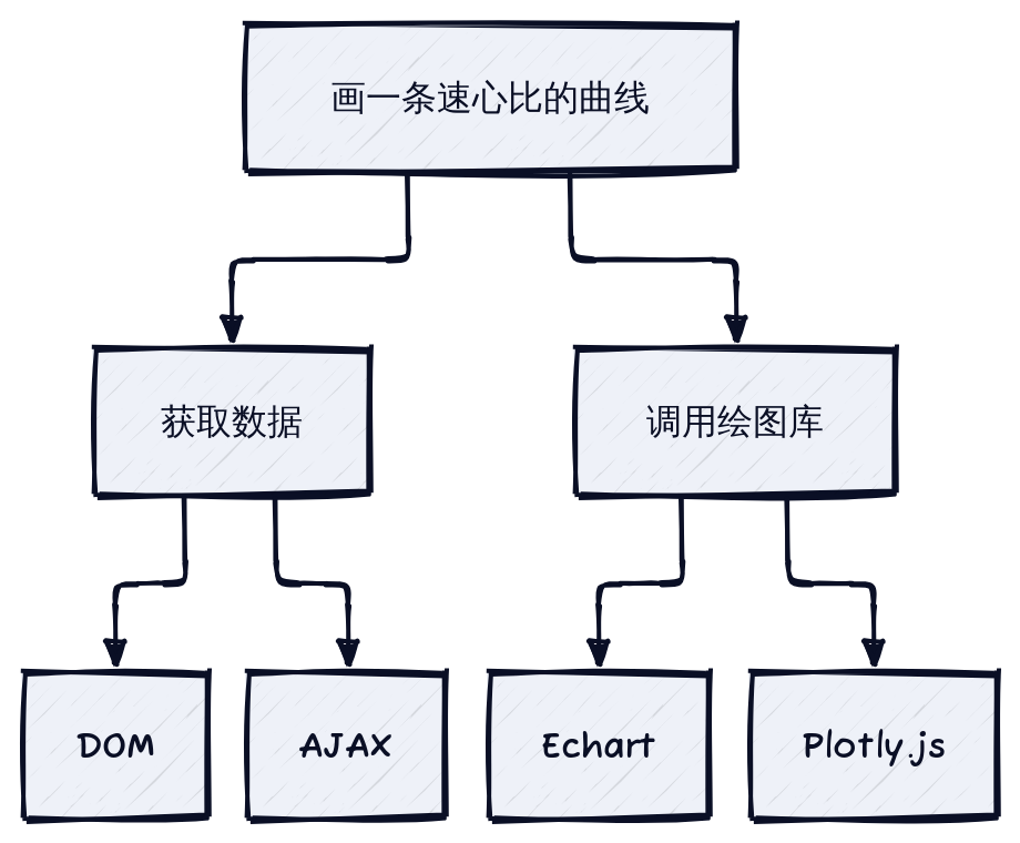 问题拆解树